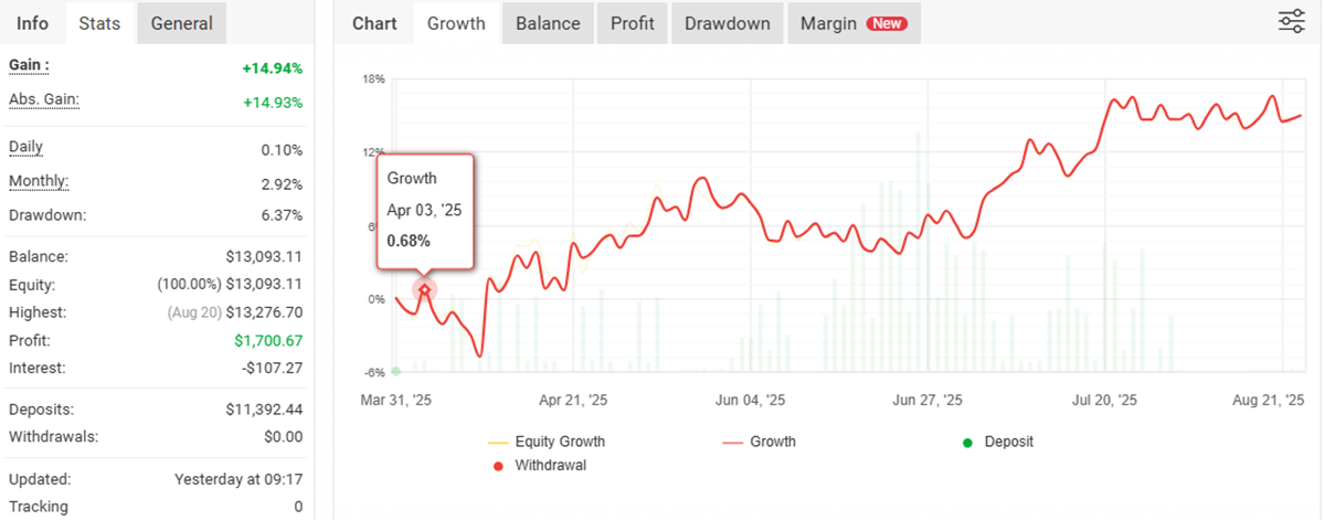 Myfxbook Growth Chart
